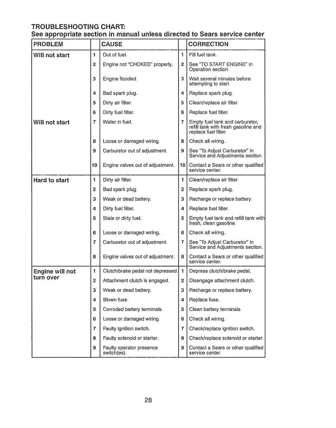 Craftsman 917.289030, 917.289031 owner manual Problem Cause, Correction, Engine will not turn over 