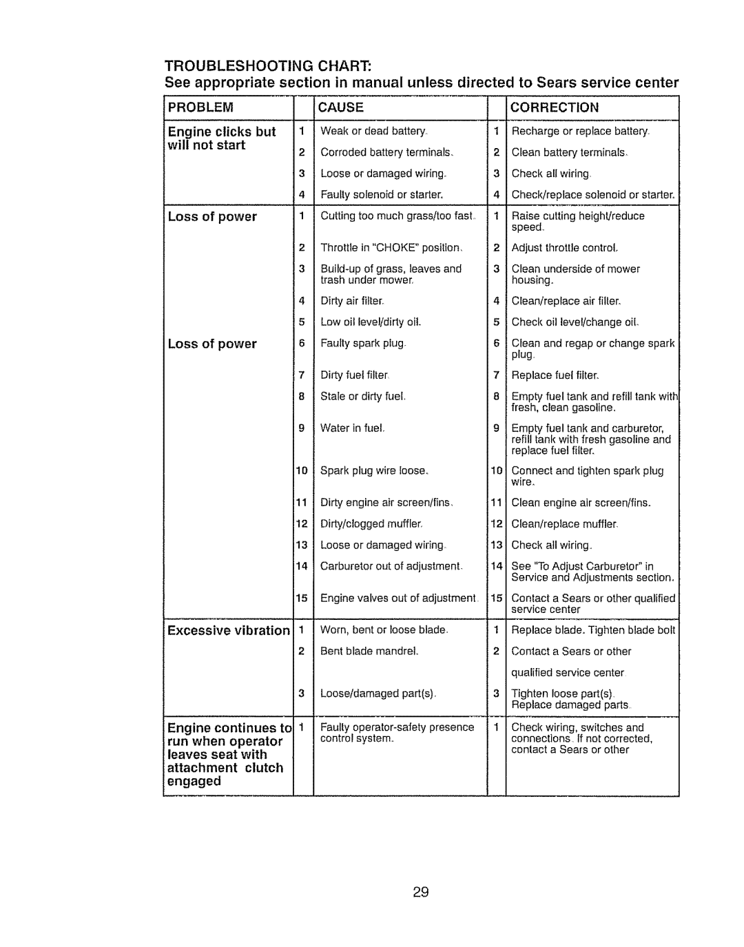 Craftsman 917.289030, 917.289031 owner manual Problem 