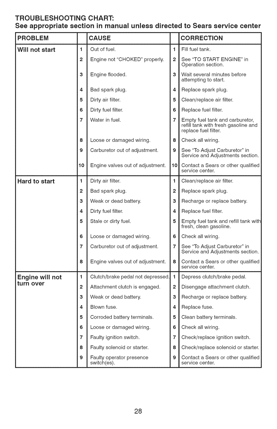 Craftsman 917.289072, 917.289070, 917.289071 owner manual Problem, Will not start, Engine will not, Cause Correction 