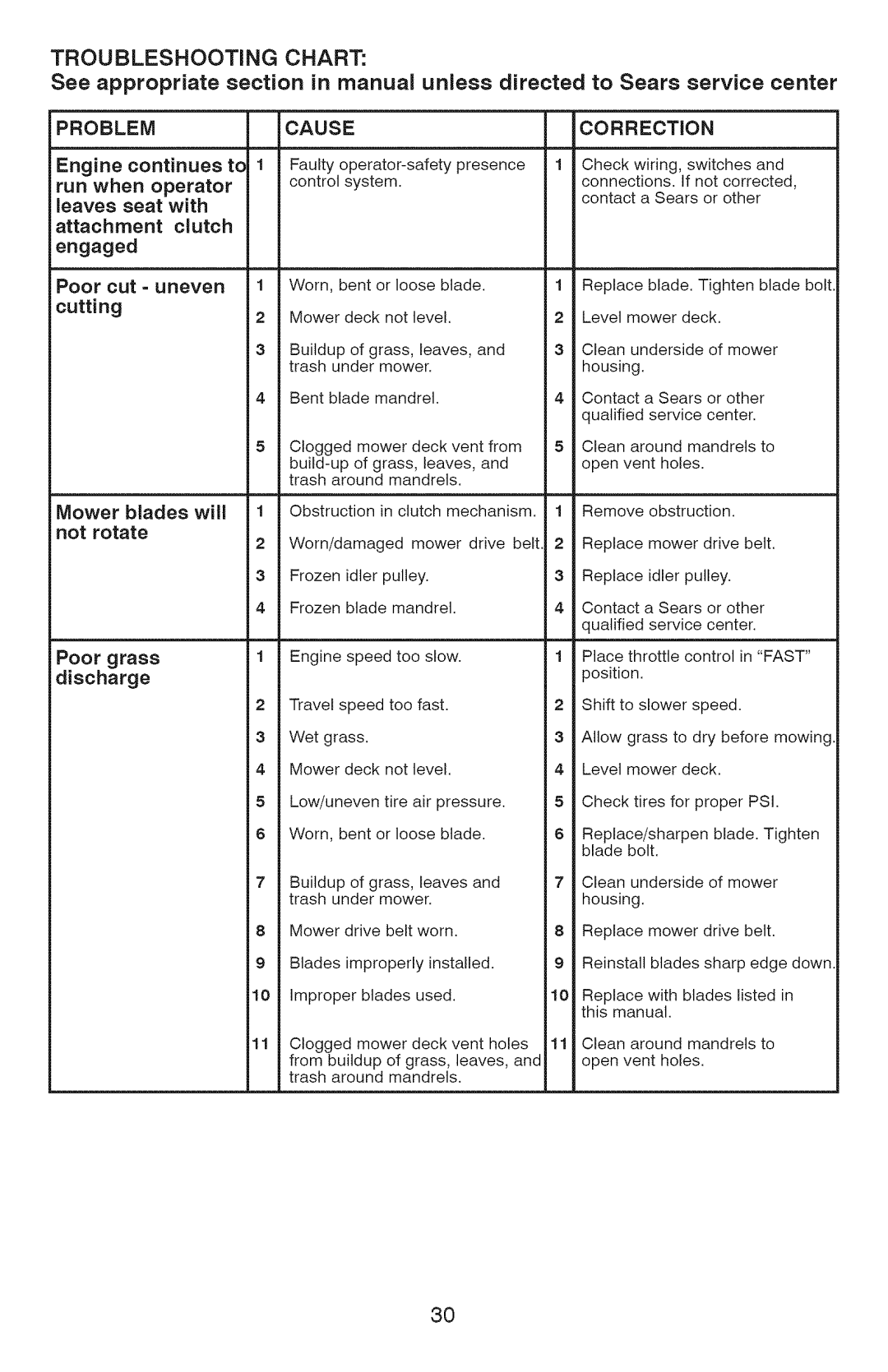 Craftsman 917.289070, 917.289072, 917.289071 owner manual Run when Operator, Mower blades will not rotate, Psi 