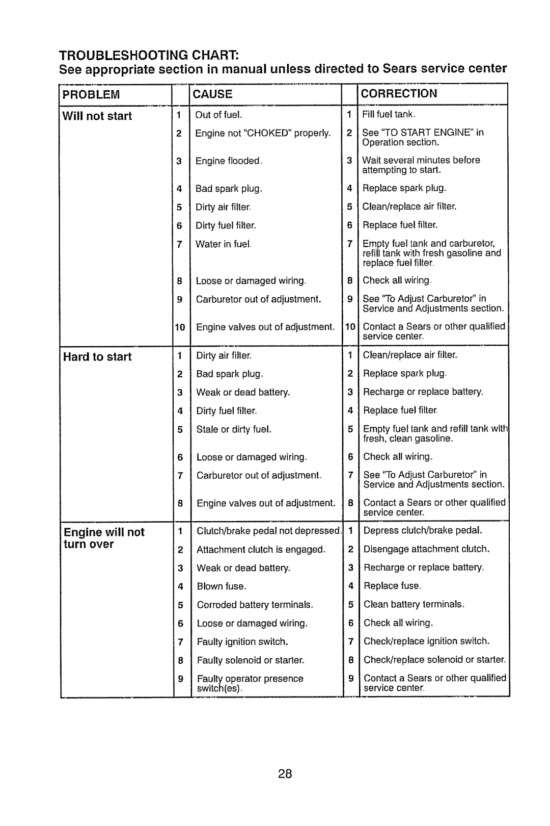 Craftsman 917.28914 owner manual Problem, Correction, Lardto start 