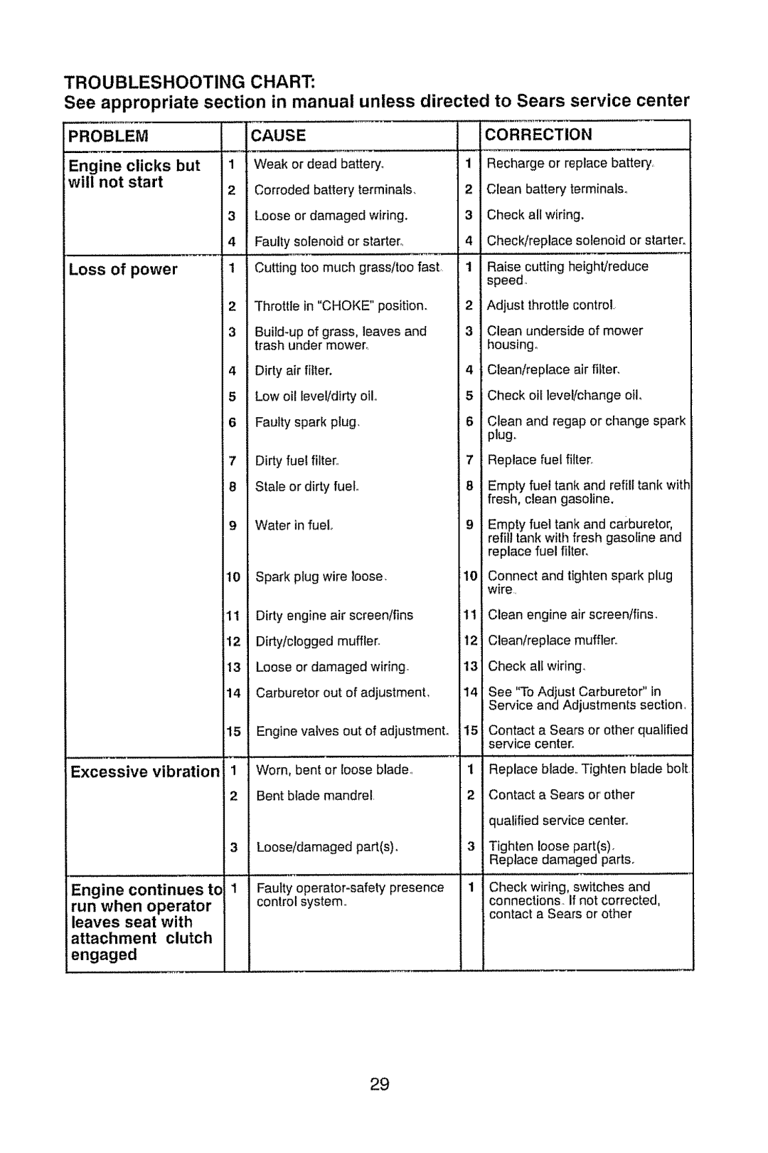 Craftsman 917.28914 owner manual Will, Power, Excessive Vibration, Engine Continues to, When, Clutch Engaged 