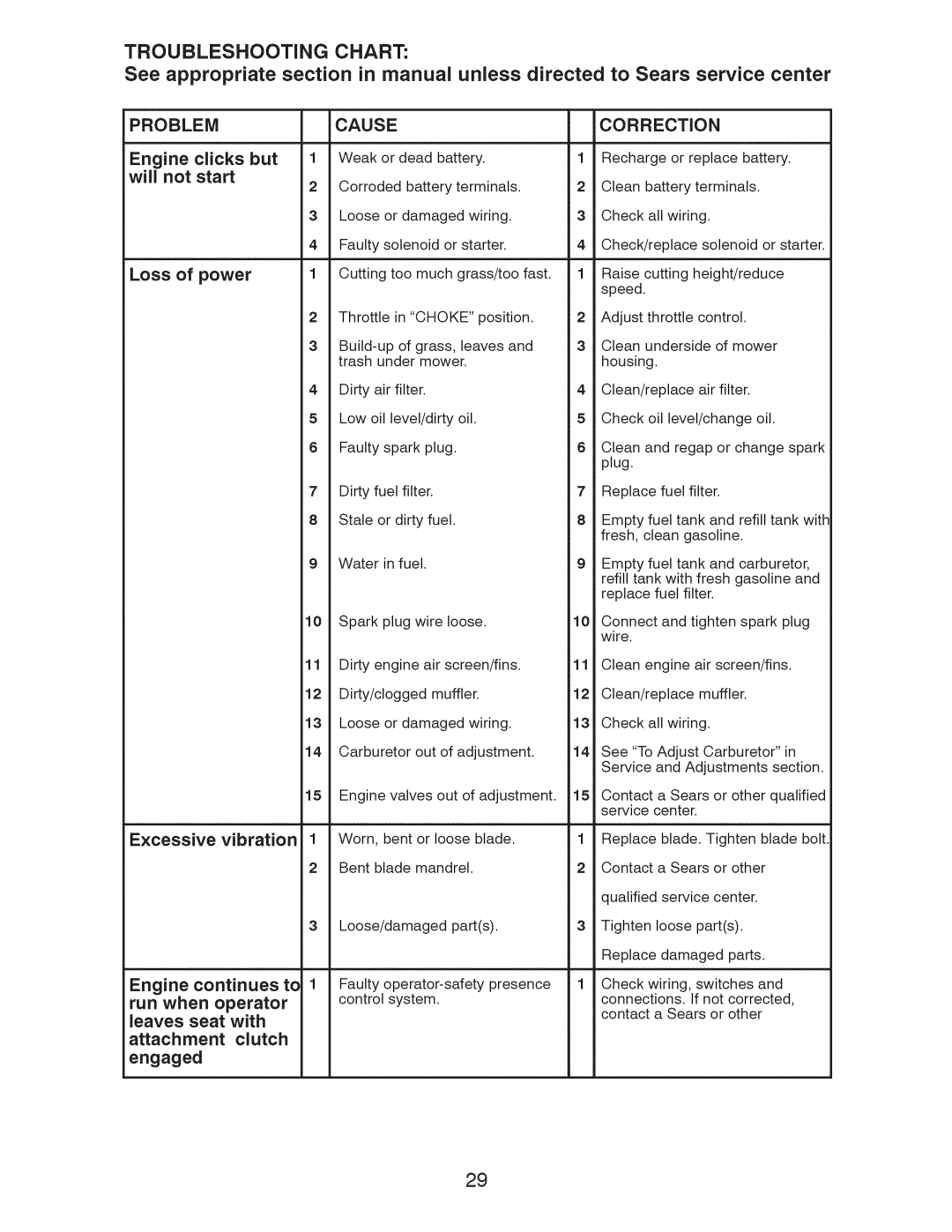 Craftsman 917.28922 owner manual Problemcause, Loss of power 