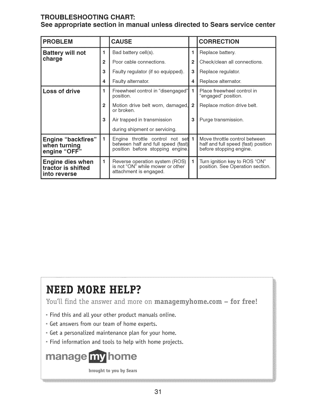 Craftsman 917.289240 owner manual Problem 