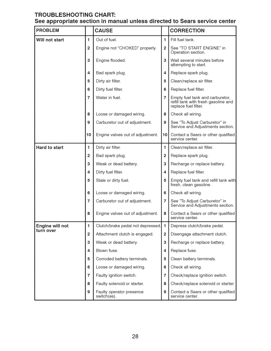 Craftsman 917.289244 owner manual Troubleshooting Chart, Problem Cause Correction 