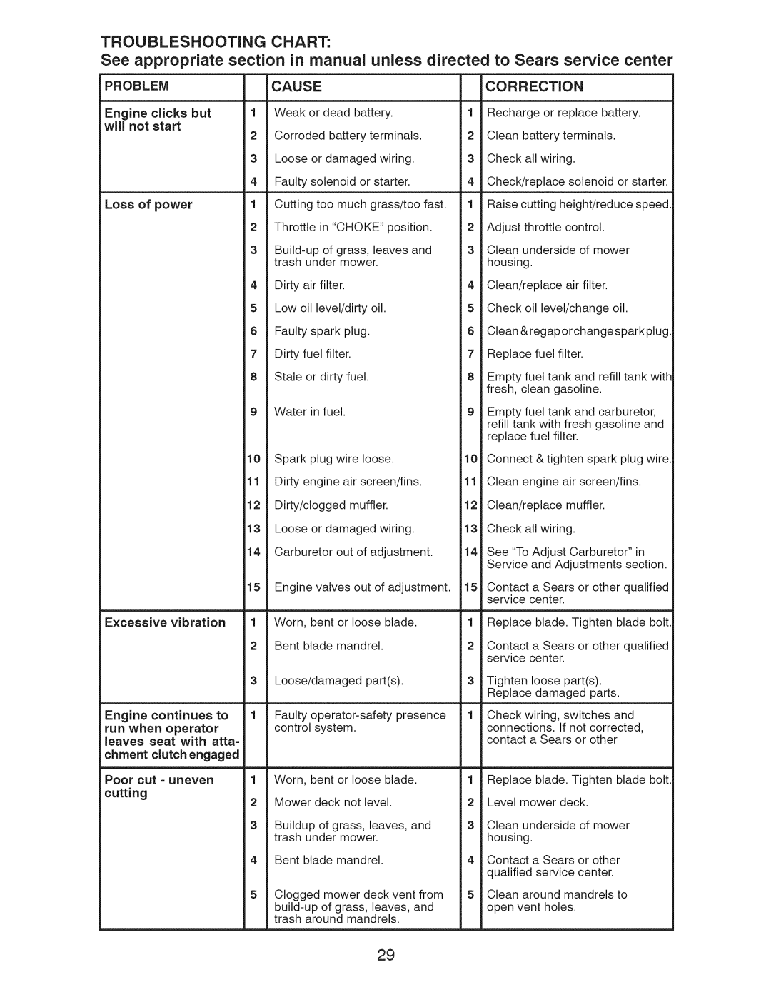 Craftsman 917.289244 owner manual Cause, Problem 