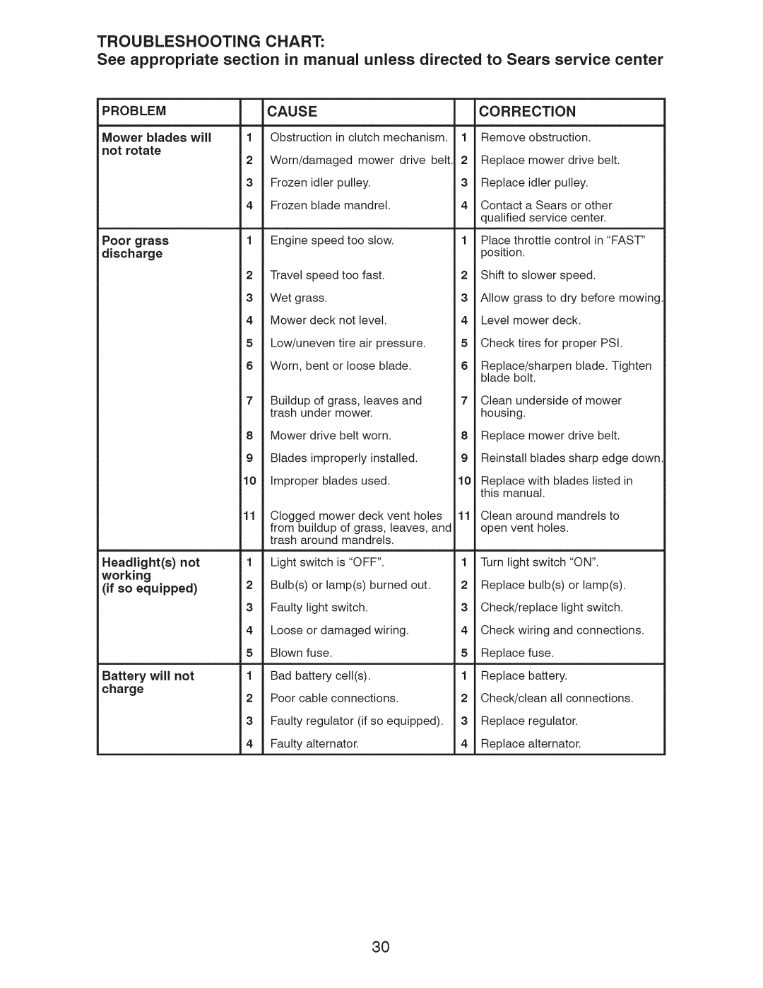 Craftsman 917.289244 owner manual Problemcause, Poor grass 