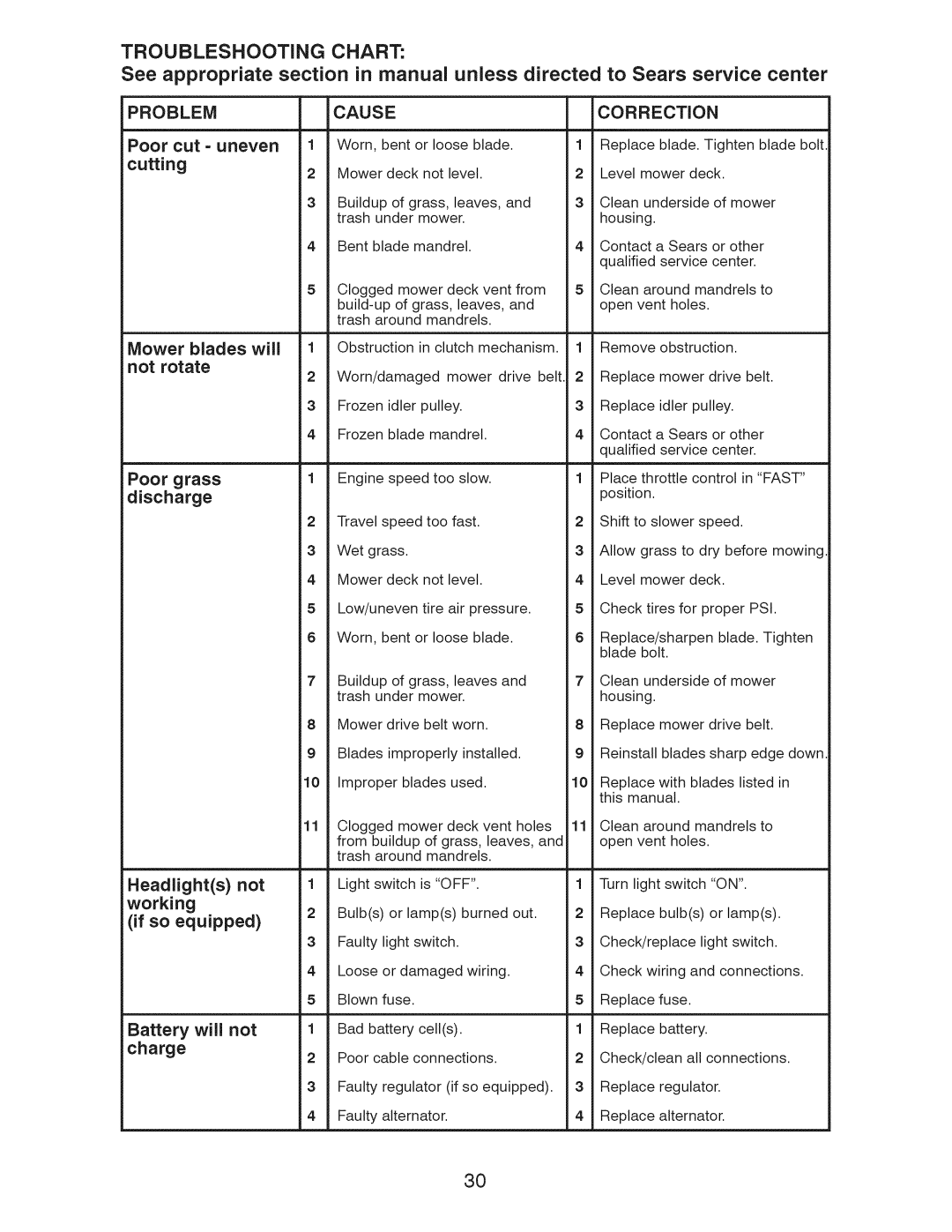 Craftsman 917.289251, 917.289250, 917.289253 owner manual Problem, Level mower deck 