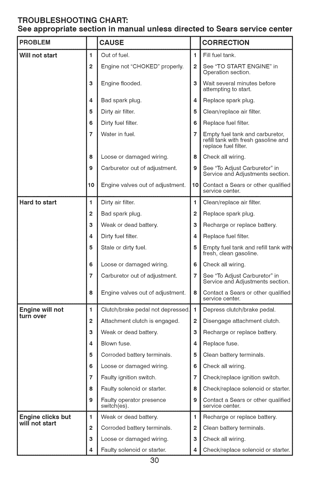 Craftsman 917.28927 manual Cause Correction, Problem, Choked, Start Engine 