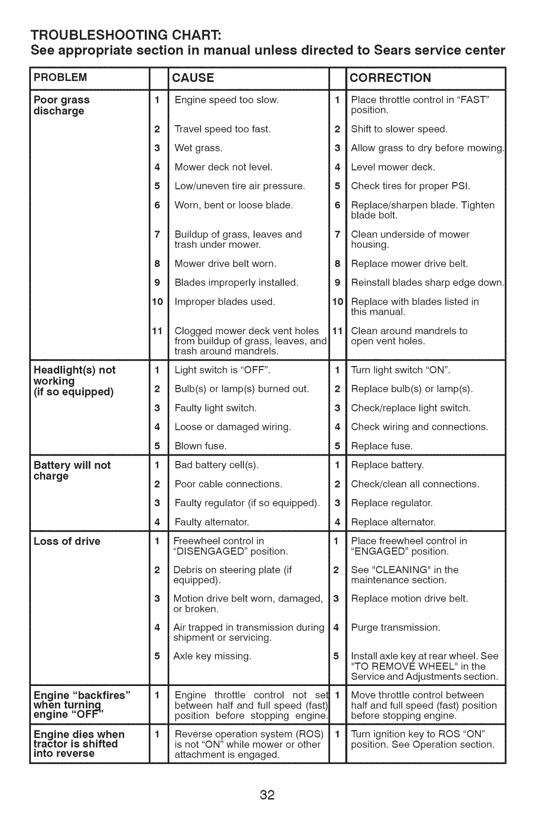 Craftsman 917.28927 manual Psi, Disengaged, Engaged, Cleaning 