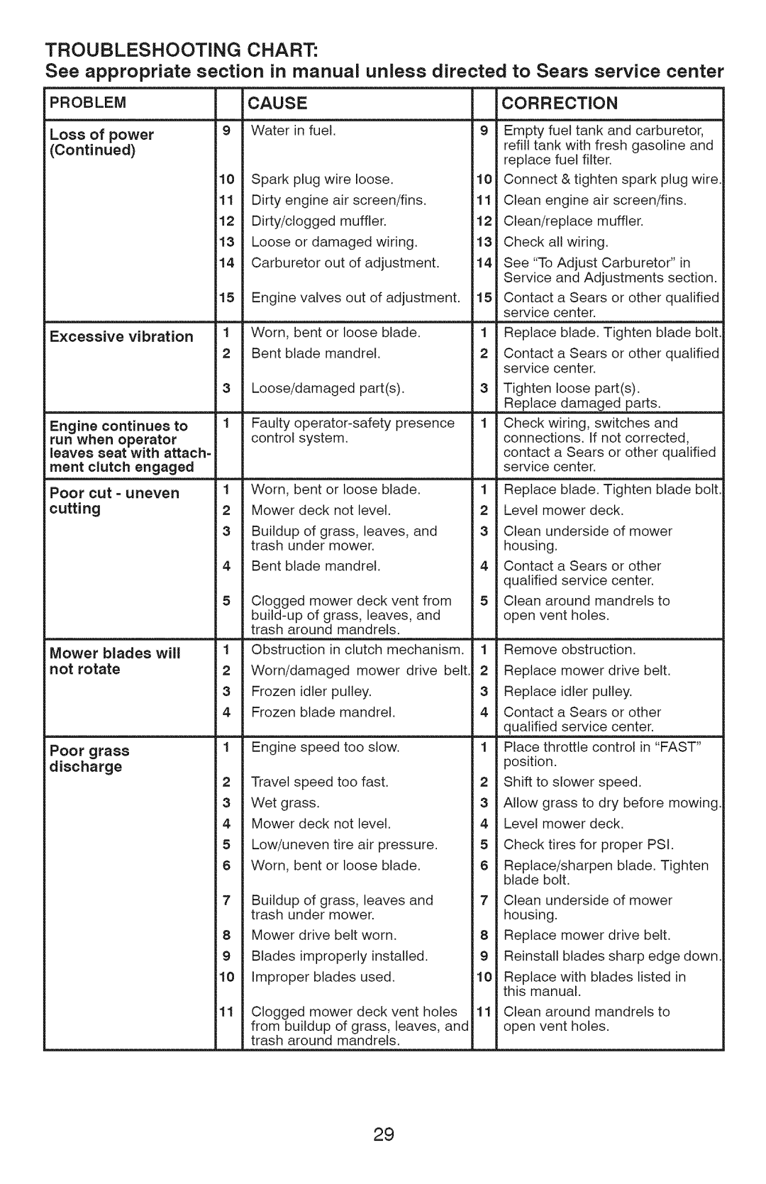 Craftsman 917.289362 owner manual Cause Correction, Loss of power 