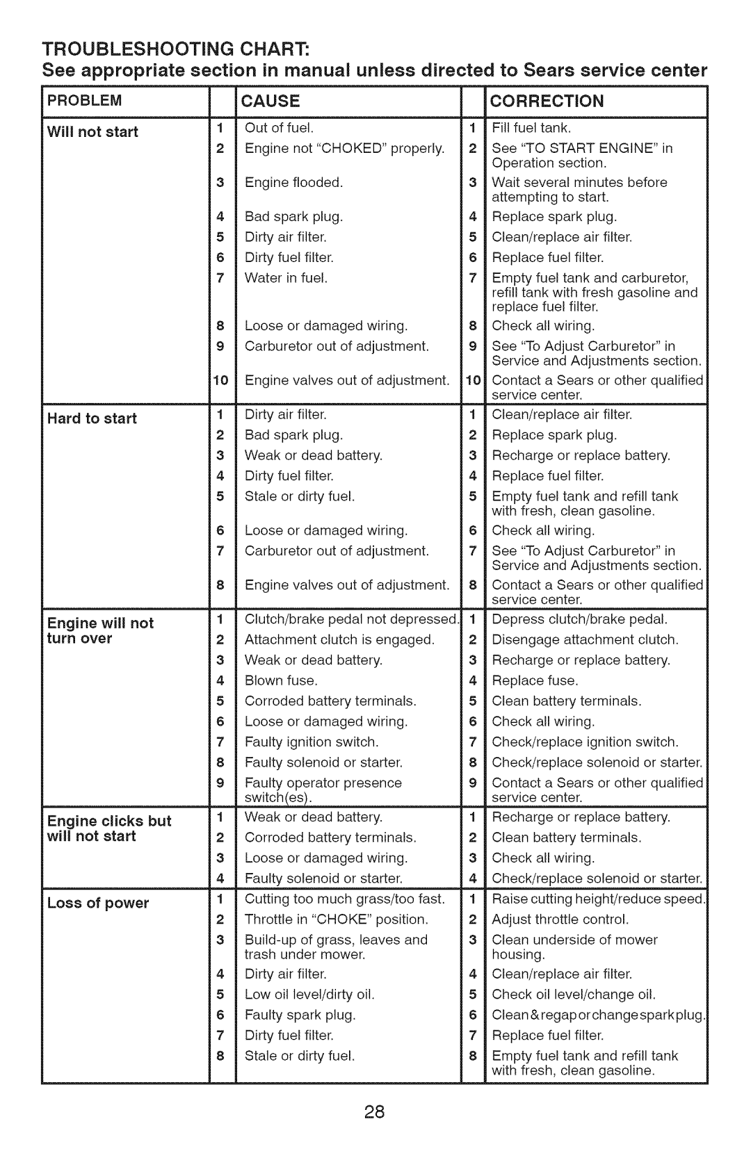 Craftsman 917.289362 owner manual Troubleshooting Chart 