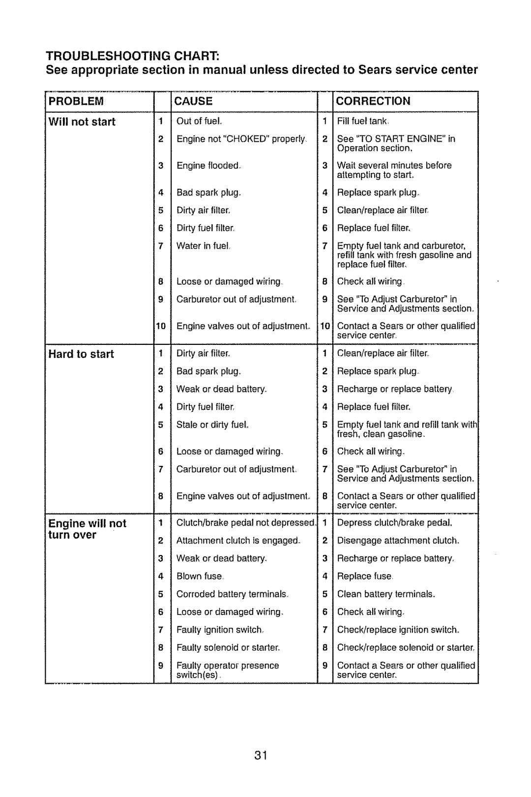 Craftsman 917.28945 owner manual Will not start, Engine will not 