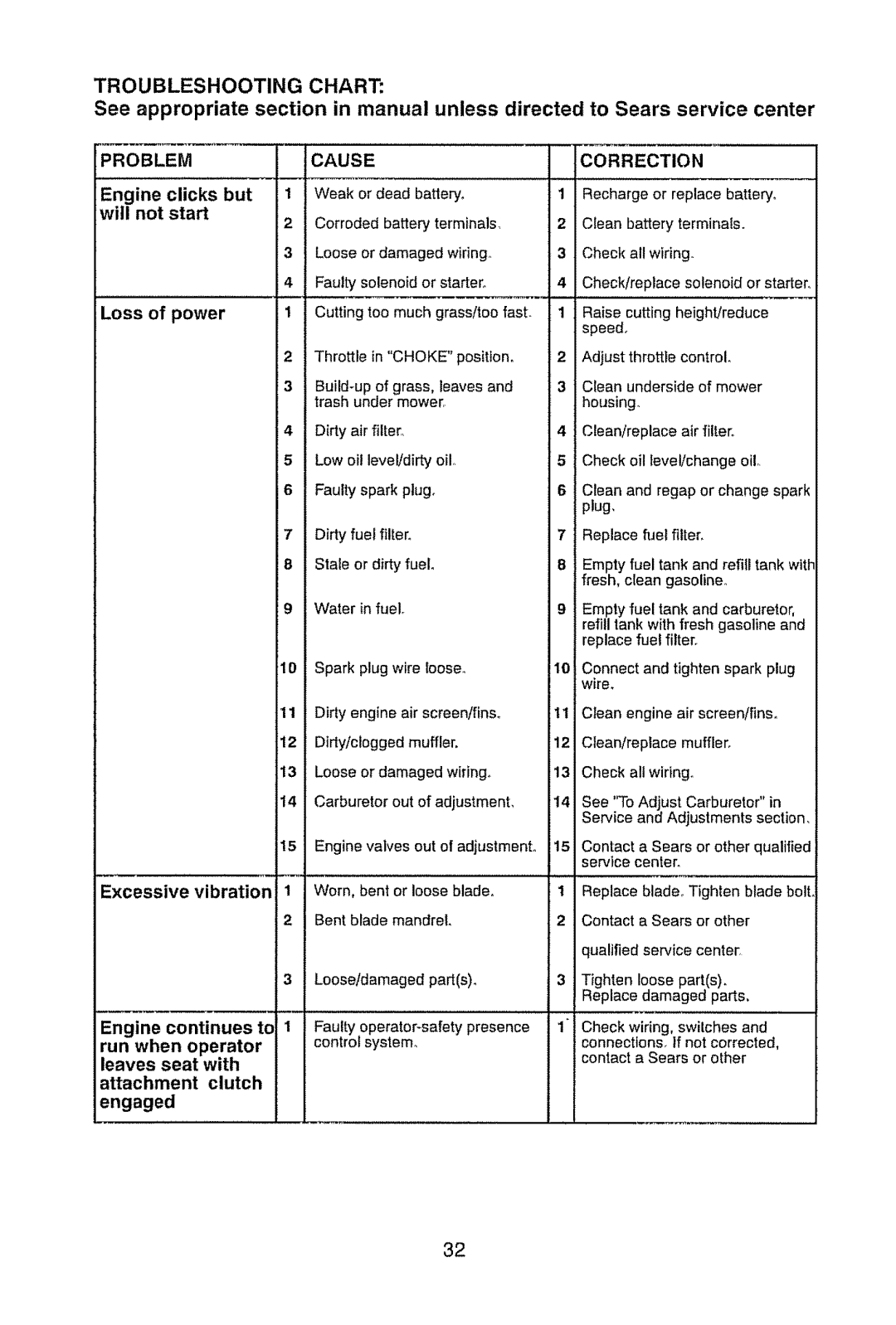 Craftsman 917.28945 owner manual Problem, Engine clicks but will not start Loss of power, Cause, Correction 