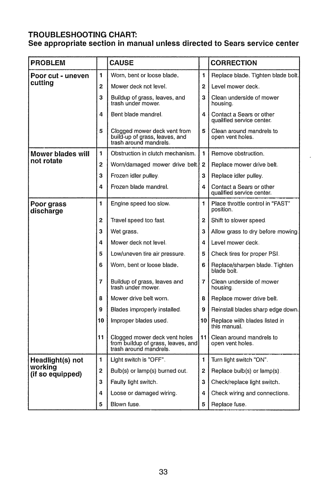 Craftsman 917.28945 owner manual Iproblem Cause Correction 