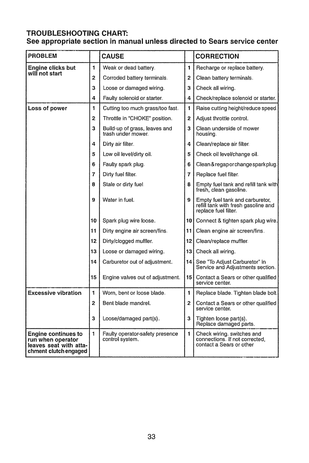 Craftsman 917.289470 manual Problem, Cause, Correction 