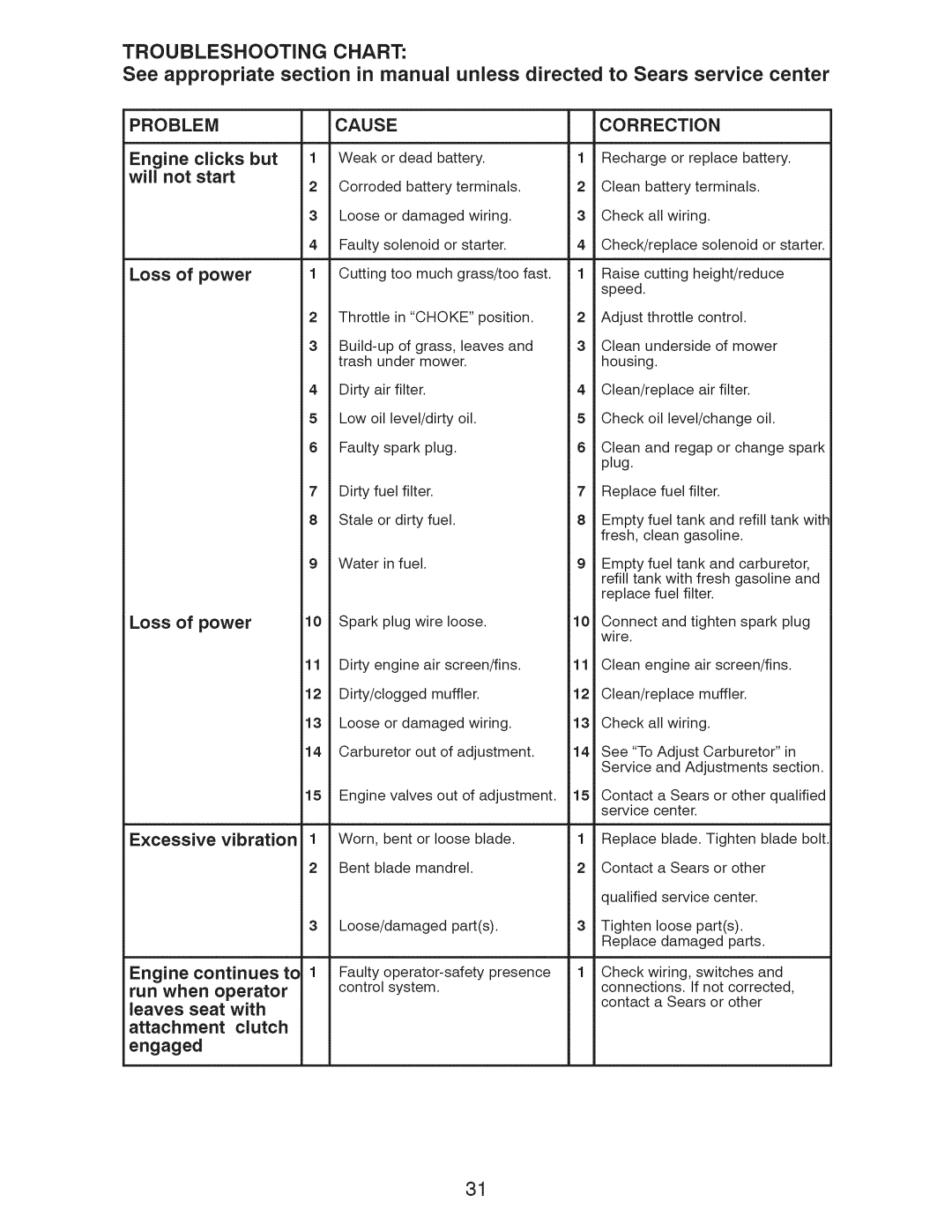 Craftsman 917.28955 owner manual Problemcause, Loss of power 