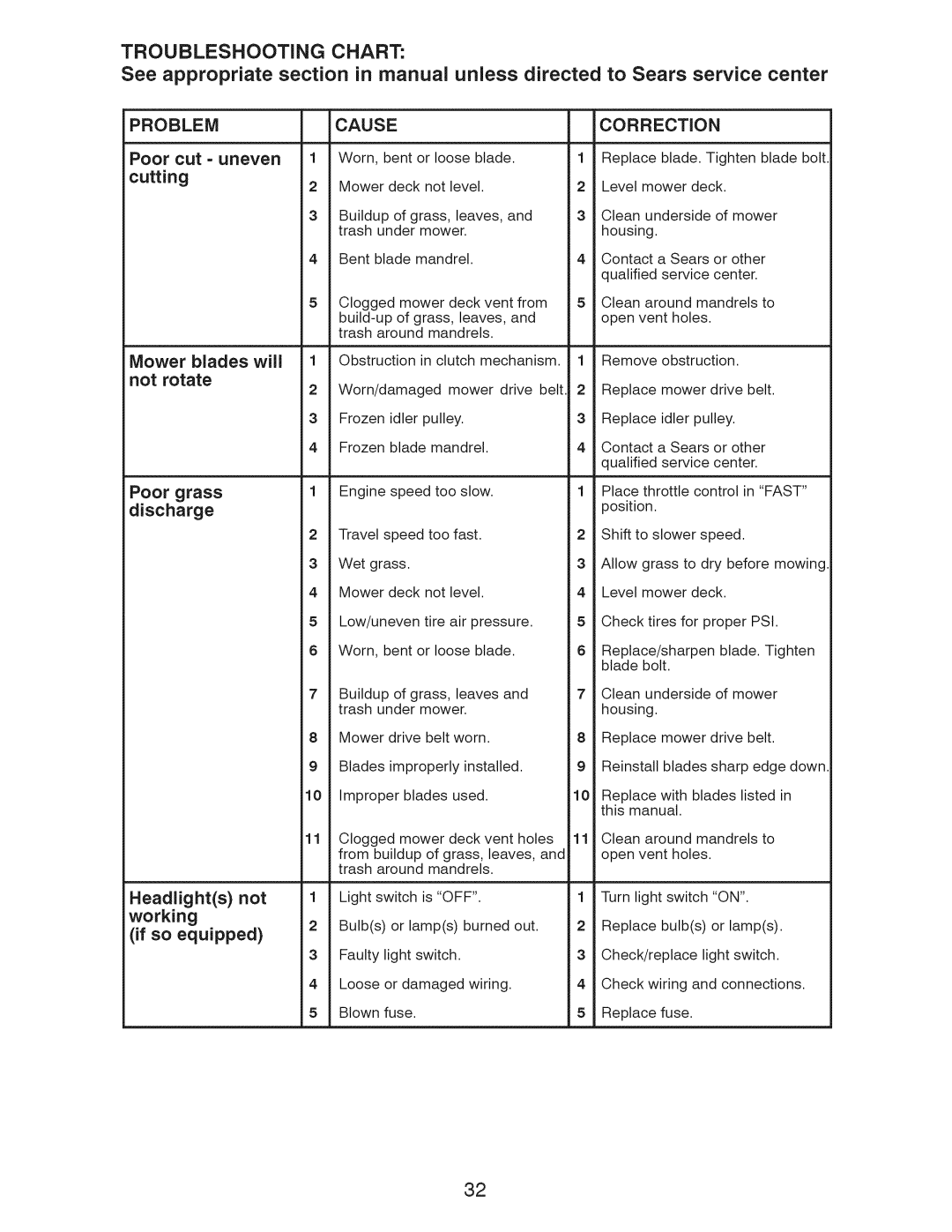 Craftsman 917.28955 owner manual Cutting, Discharge Headlights not working If so equipped 