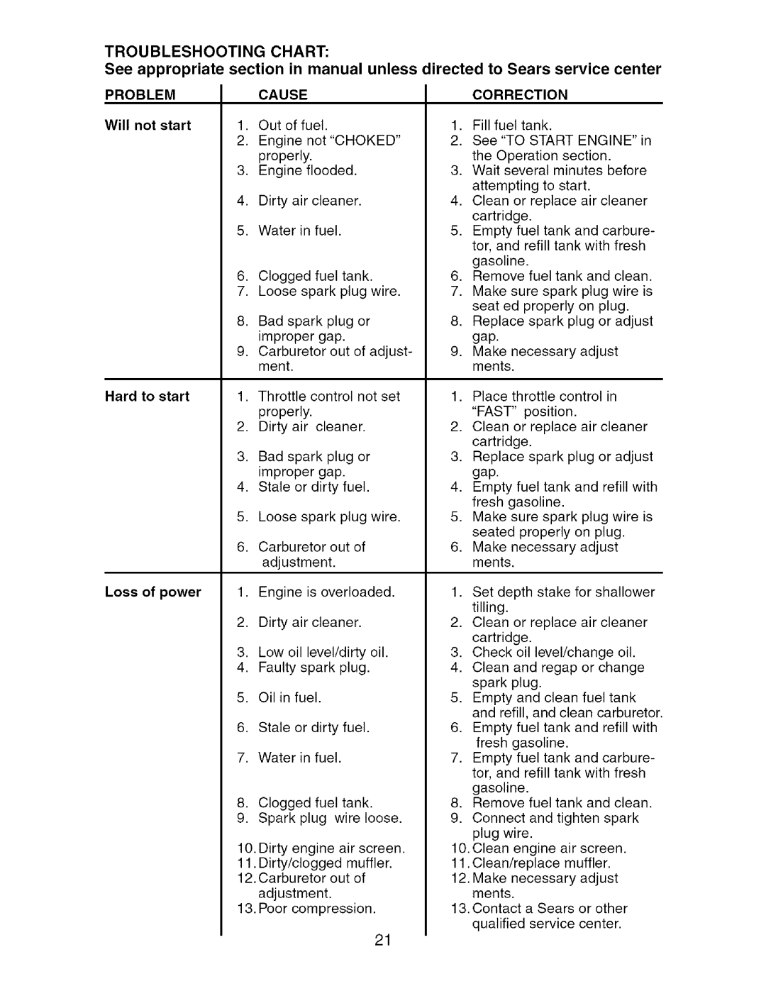 Craftsman 917.29604 owner manual Troubleshooting Chart, Cause Correction 