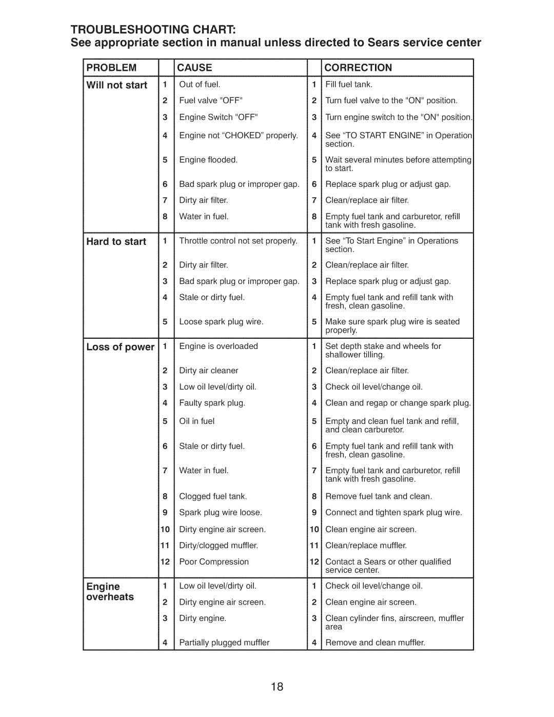 Craftsman 917.29921 owner manual Troubleshooting Chart, Problem, Cause Correction, Will not start, Loss of power 