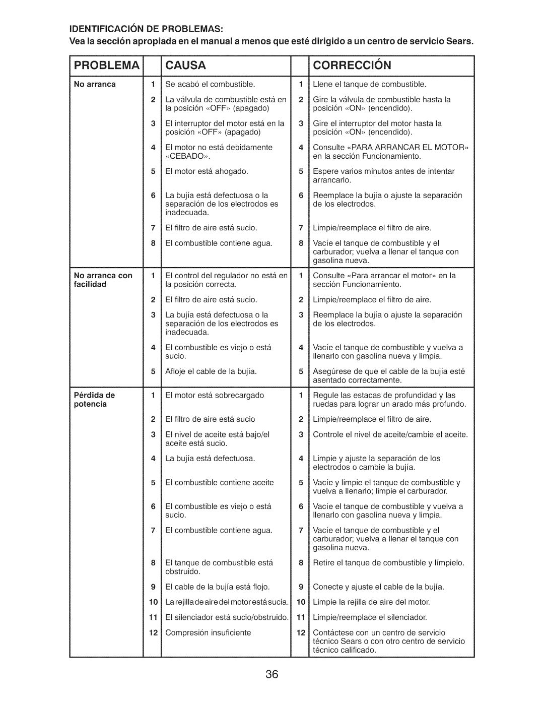 Craftsman 917.29921 owner manual Identificacion DE Problemas 