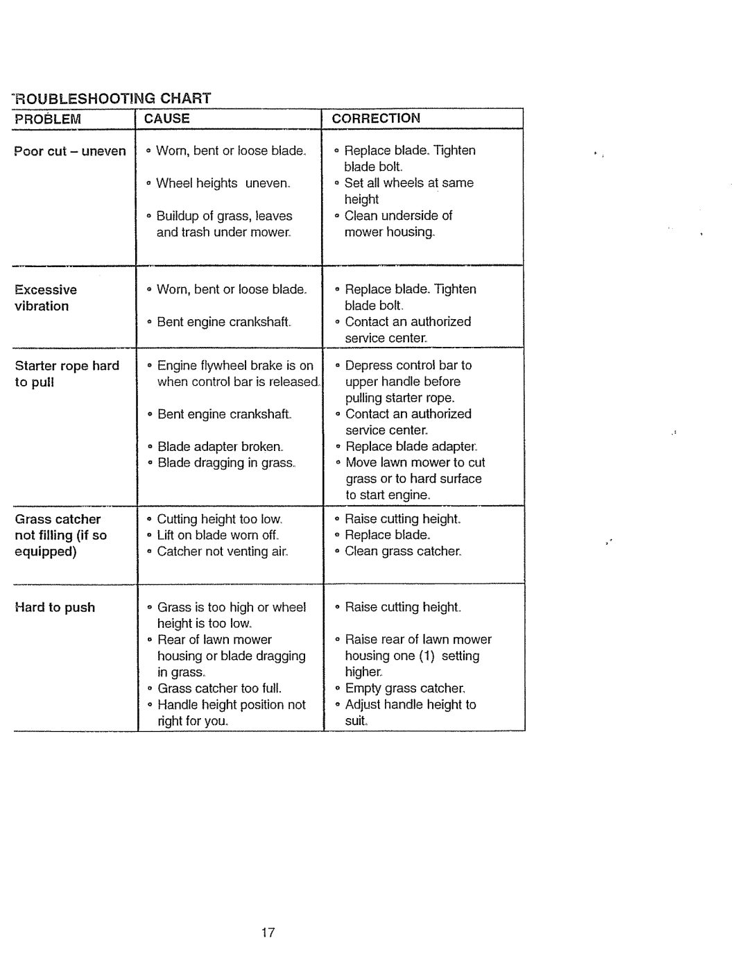 Craftsman 917.37742 owner manual Roubleshooting Chart Problem Cause 