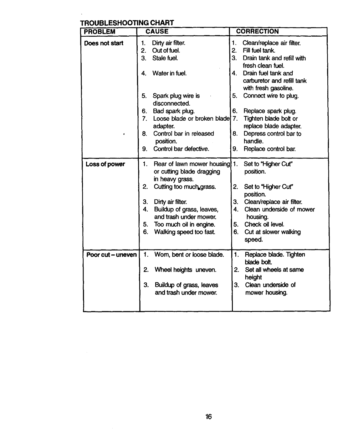 Craftsman 917.377425 owner manual Troubleshooting Chart Roblem Cause Correction 