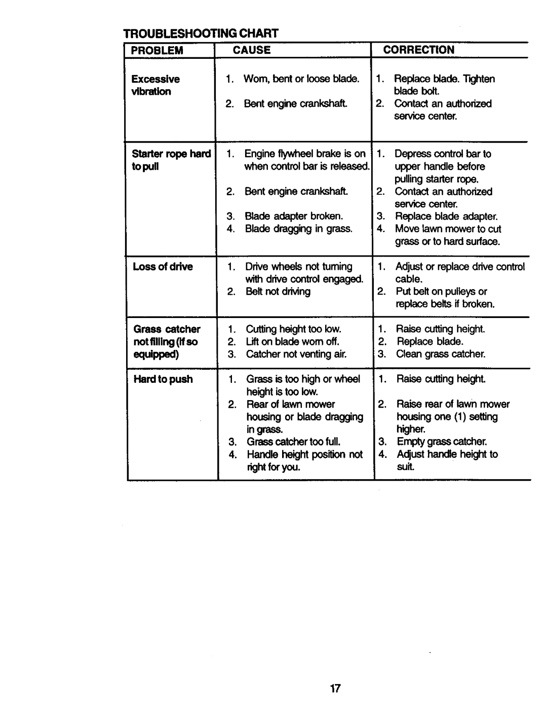 Craftsman 917.377425 owner manual Troubleshooting Chart Problem Cause Correction 