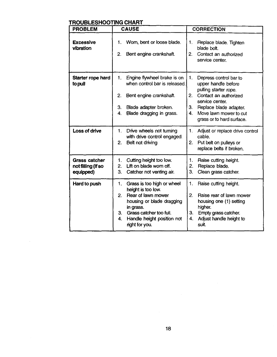 Craftsman 917.377544 owner manual Troubleshooting Chart Problem Cause Correction 