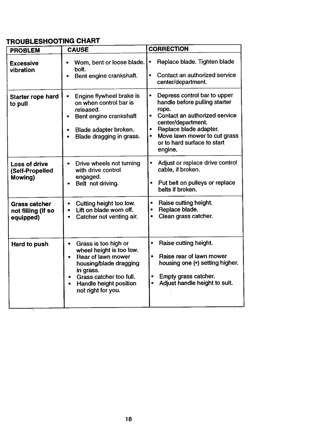 Craftsman 917.377582 owner manual Troubleshooting Chart, Cause 