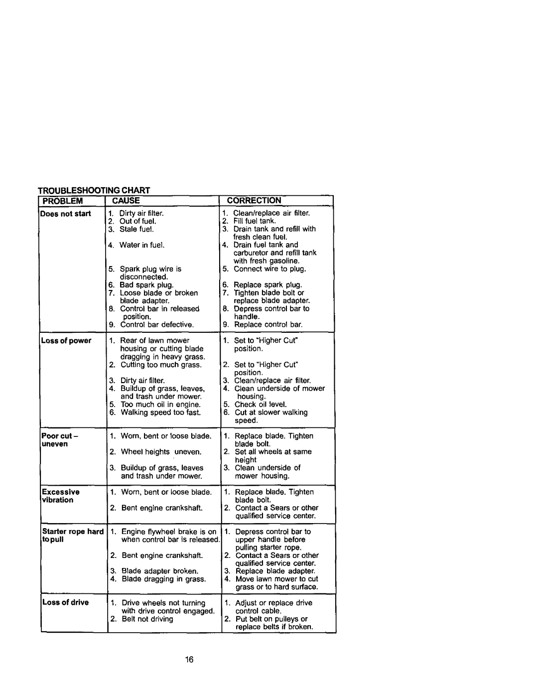 Craftsman 917.37841 owner manual Troubleshooting Chart Problemcause 