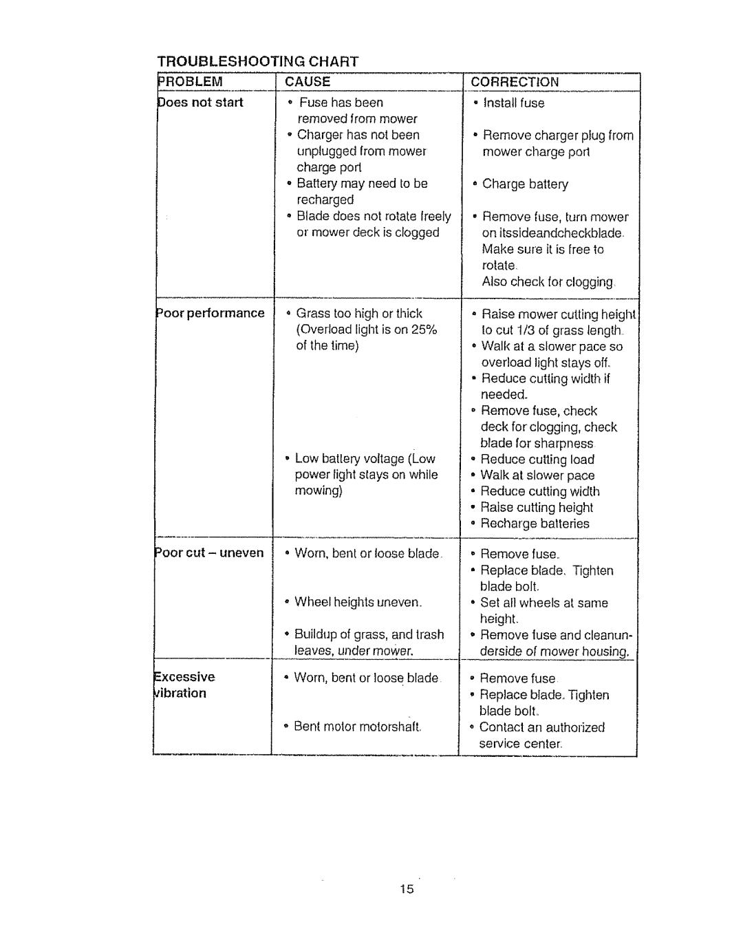 Craftsman 917.386410 owner manual Troubleshooting, Chart Cause, =Roblem, Correction 