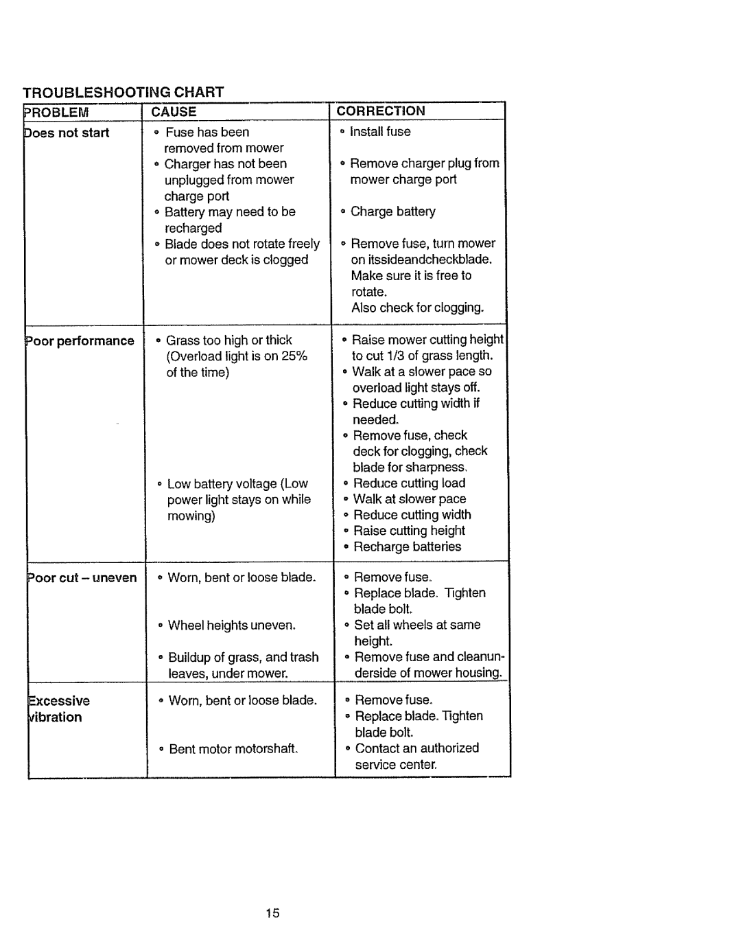 Craftsman 917.386411 manual Troubleshooting Chart, Cause, Oesnotsta, = install fuse 