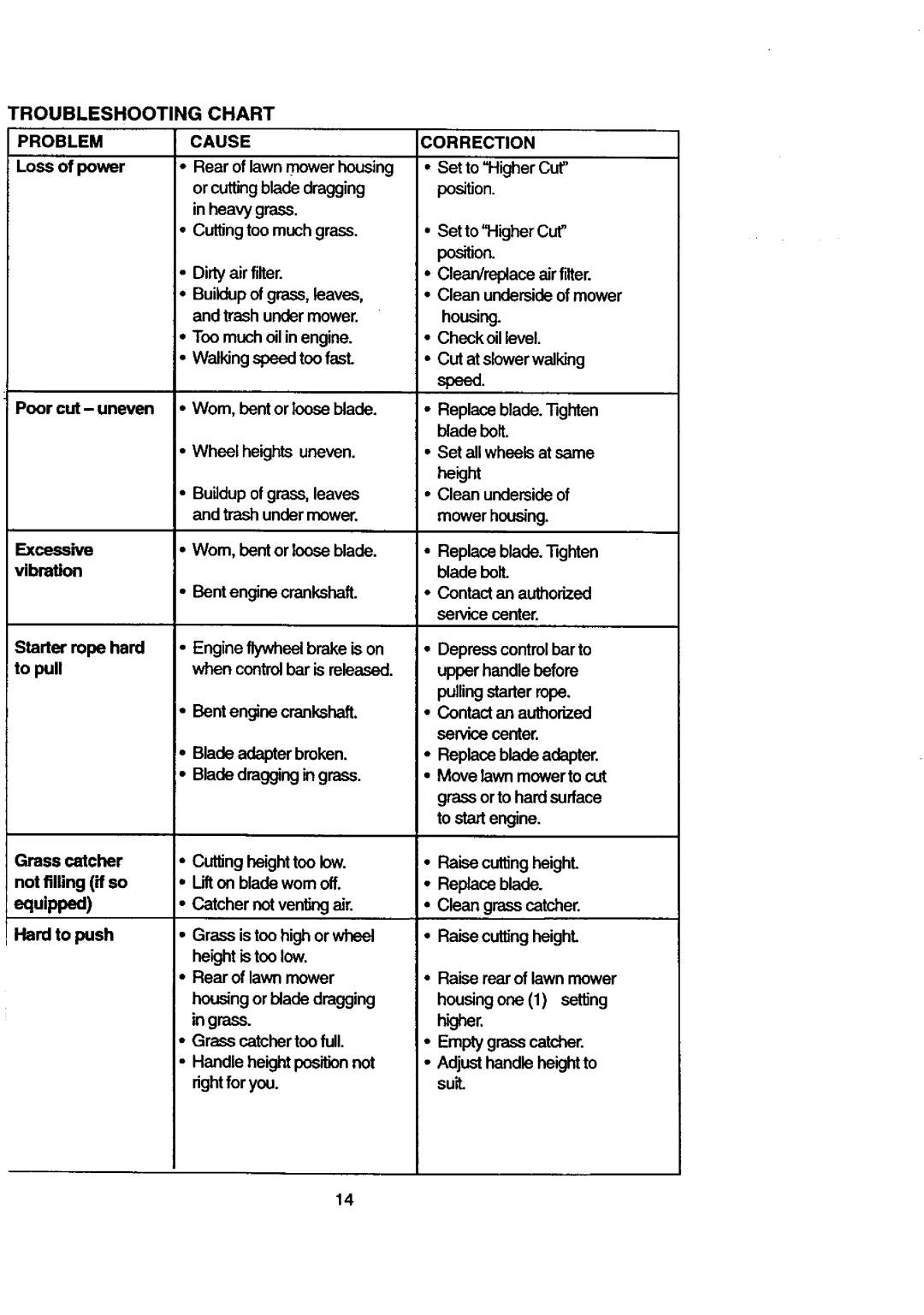 Craftsman 917.387205 owner manual Speed, Troubleshooting Chart Problemcause 