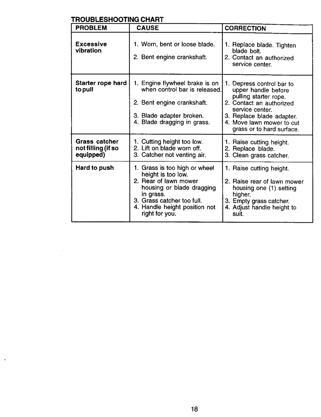 Craftsman 917.387258 owner manual Chart Problem Cause 