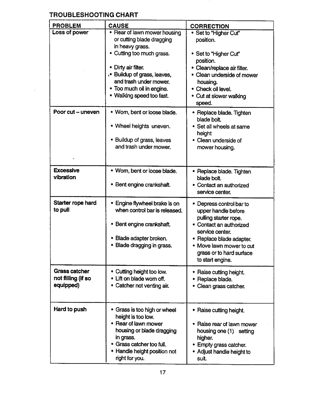 Craftsman 917.387402 owner manual Troubleshooting Chart Problemcause, Walkingspeed too fast 