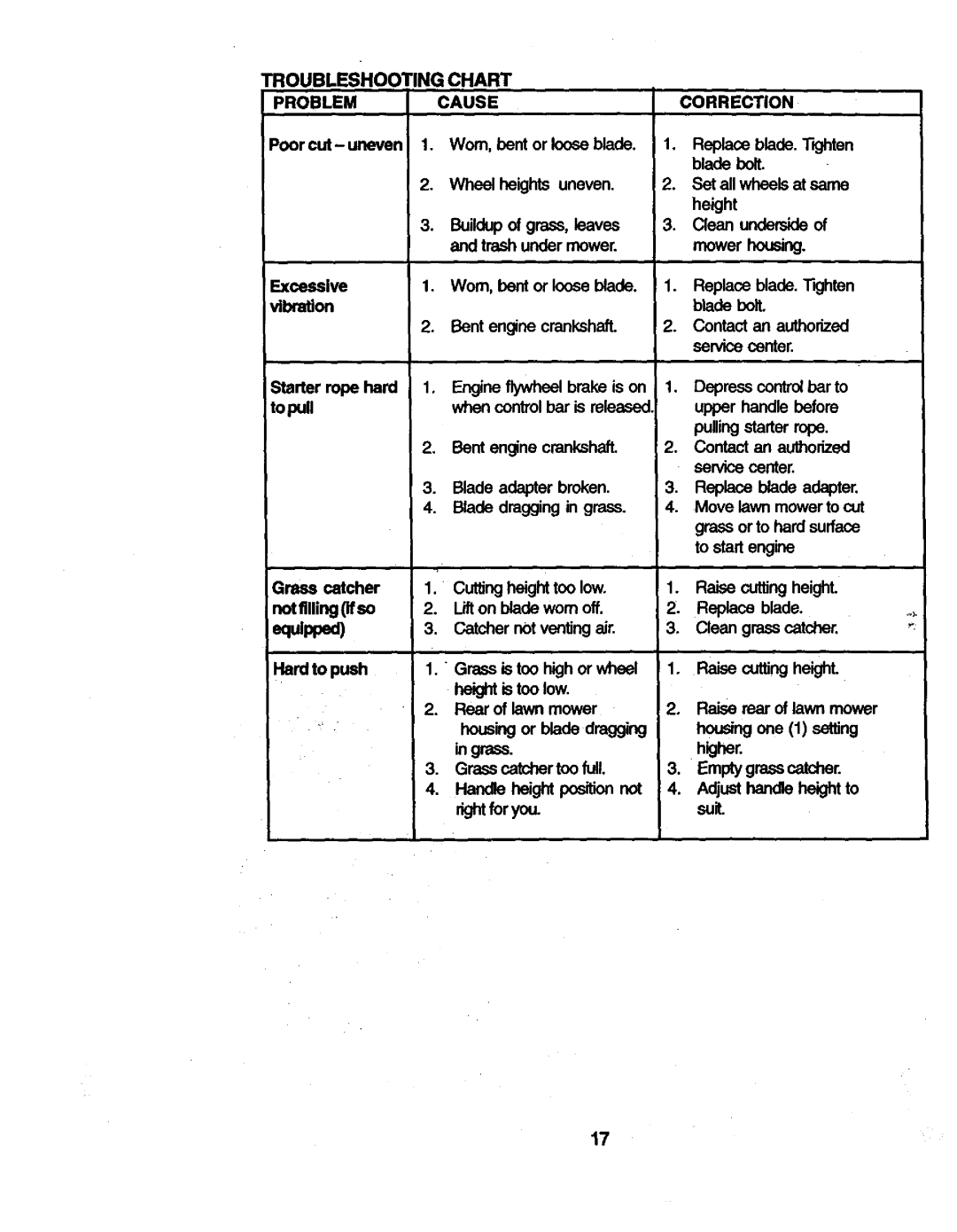 Craftsman 917.38836 owner manual Troubleshooting Chart Problem Cause, Correction 