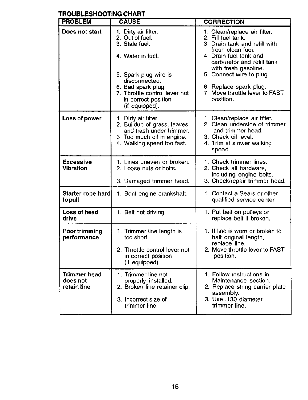 Craftsman 917.77341 owner manual Troubleshooting Chart Problem Cause Correction, Fast 