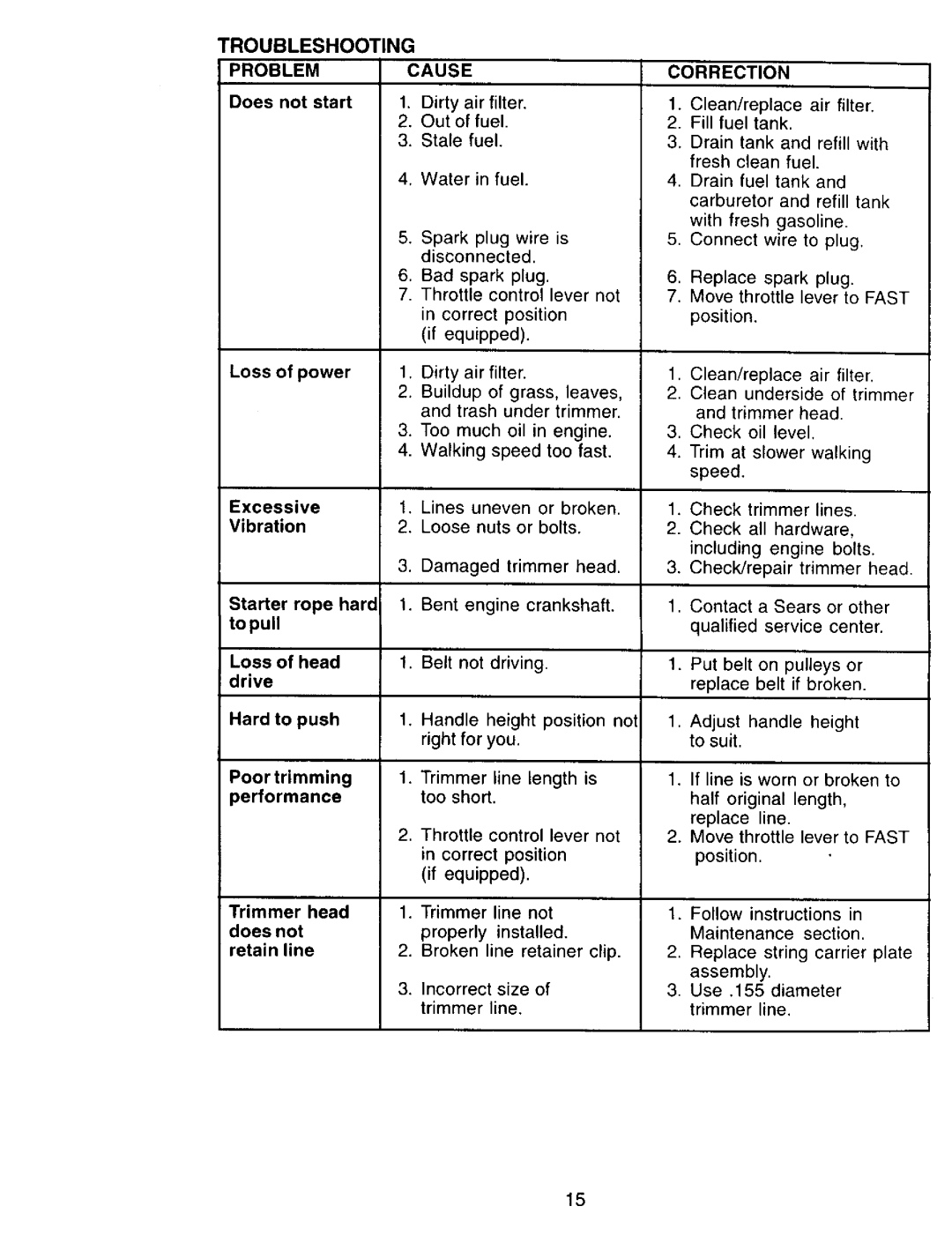Craftsman 917.77342 owner manual Troubleshooting, Cause, Problem, Correction 