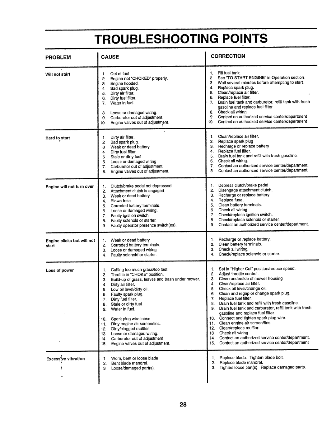 Craftsman 917O251550 owner manual Troubleshooting Points, Problem, Cause, Correction 