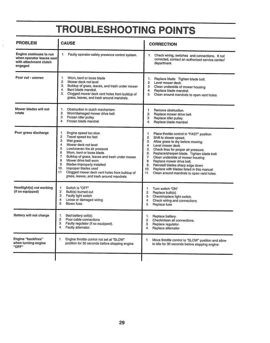 Craftsman 917O251550 owner manual POmNTS, Problem Cause 