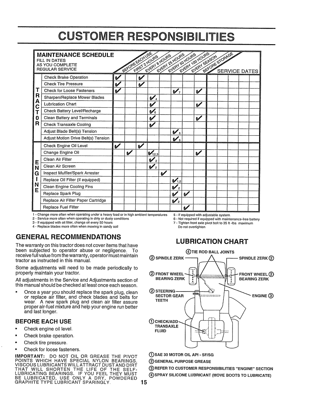 Craftsman 917O251550 CUSTOMER RESPONSmBIUTIES, v, e, e Ks, Lubrication Chart, F,Ll,Ndates, Check Battery kevel/Rech,ar,g 