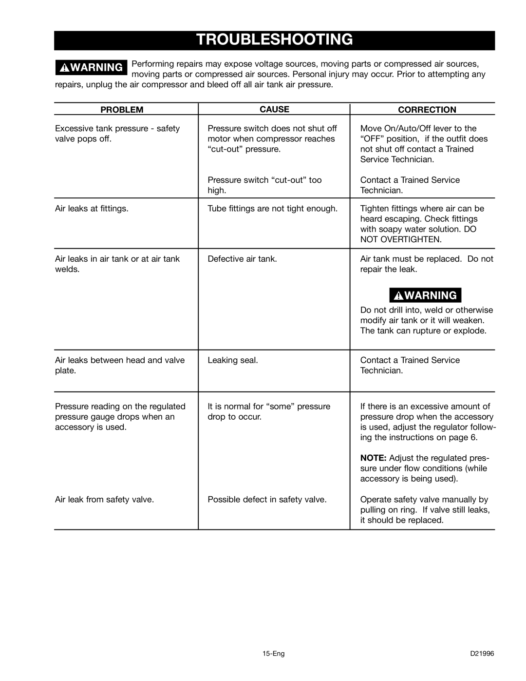 Craftsman 919.16724 manual Troubleshooting, Problem Cause Correction 