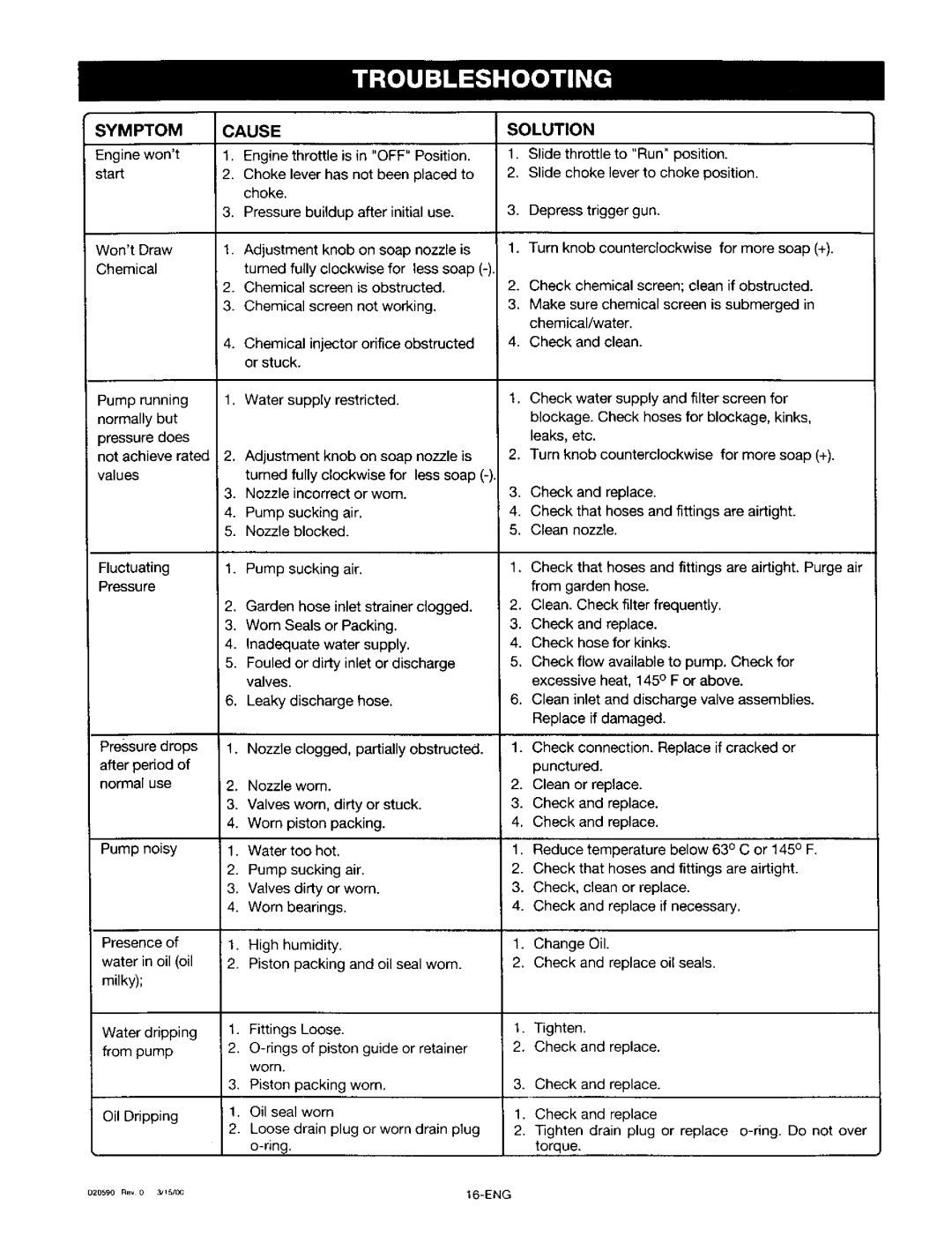 Craftsman 919.67028 owner manual Symptom, Engine wont start, Cause, Solution 