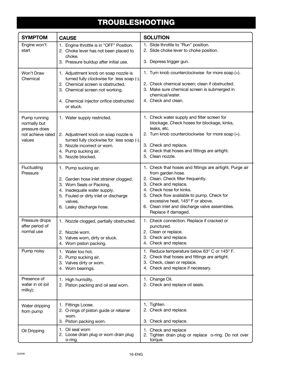 Craftsman 919.670280, D20590 owner manual Troubleshooting, Symptom Cause Solution 