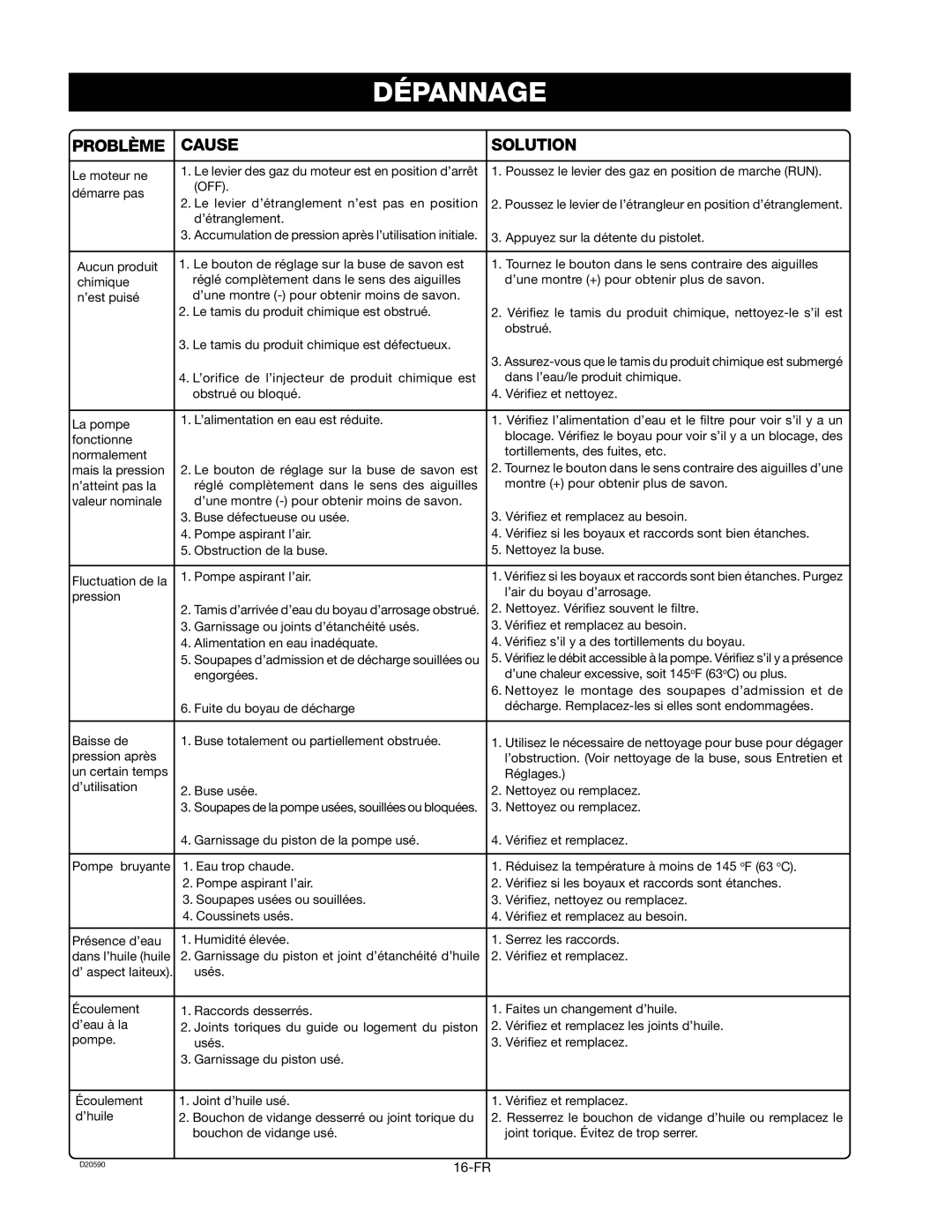 Craftsman 919.670280, D20590 owner manual Dépannage 