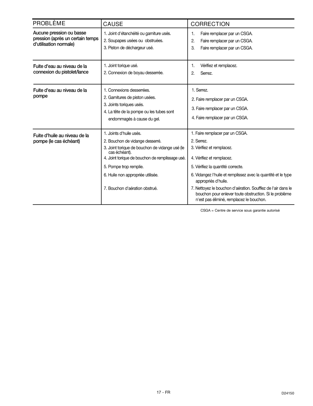 Craftsman D2415 Dutilisation normale, Fuite deau au niveau de la, Connexion du pistolet/lance, Pompe le cas échéant 