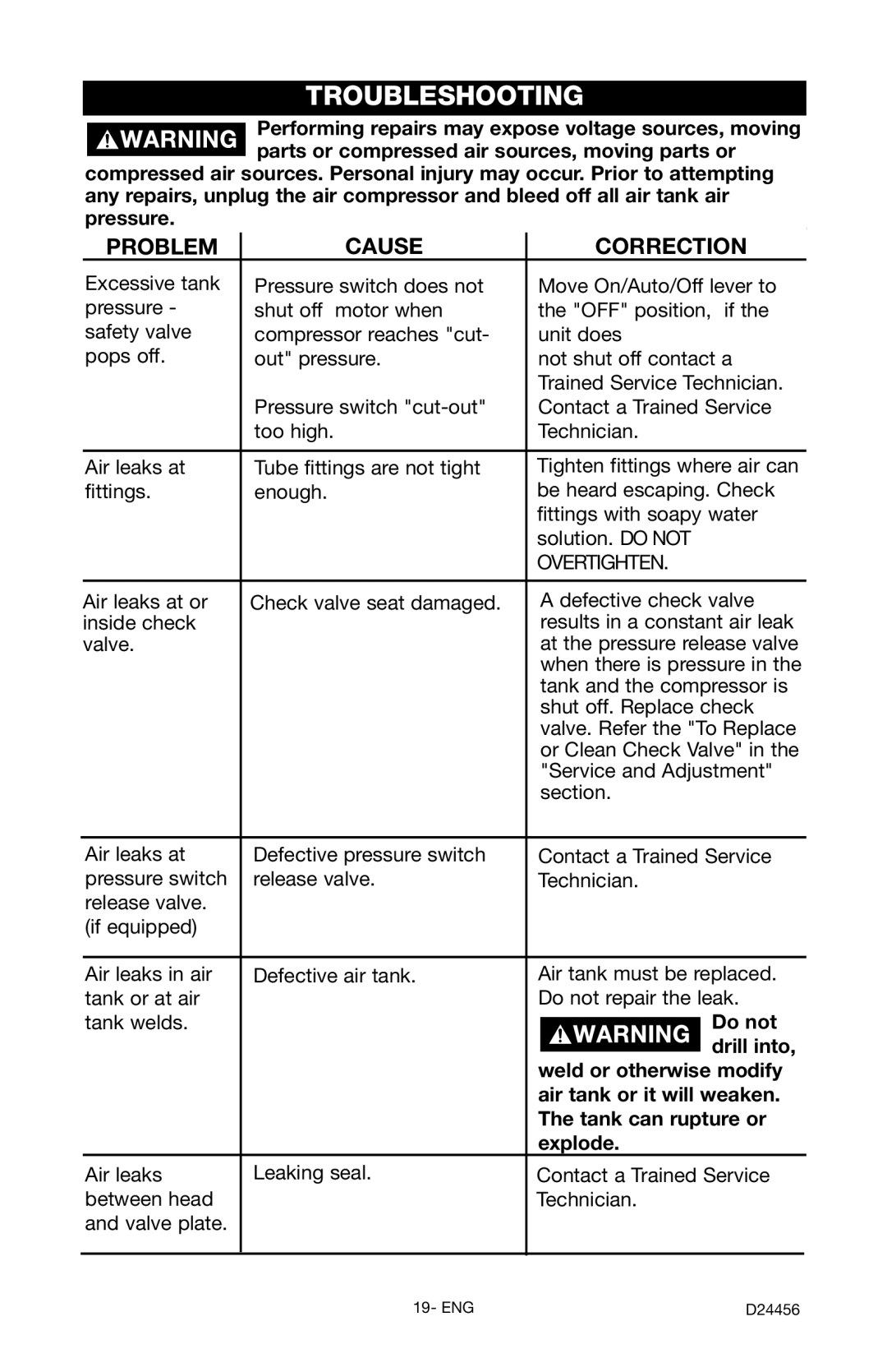 Craftsman 919.72458 owner manual Troubleshooting 