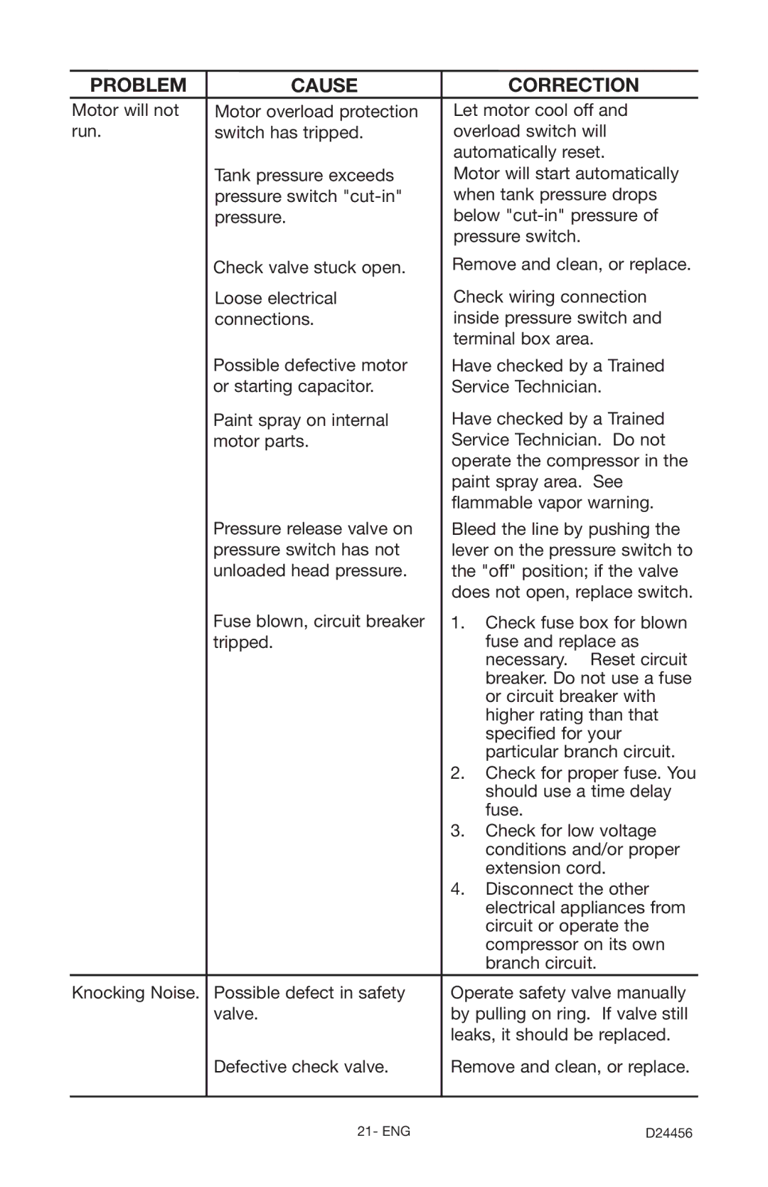 Craftsman 919.72458 owner manual Problem Cause Correction 