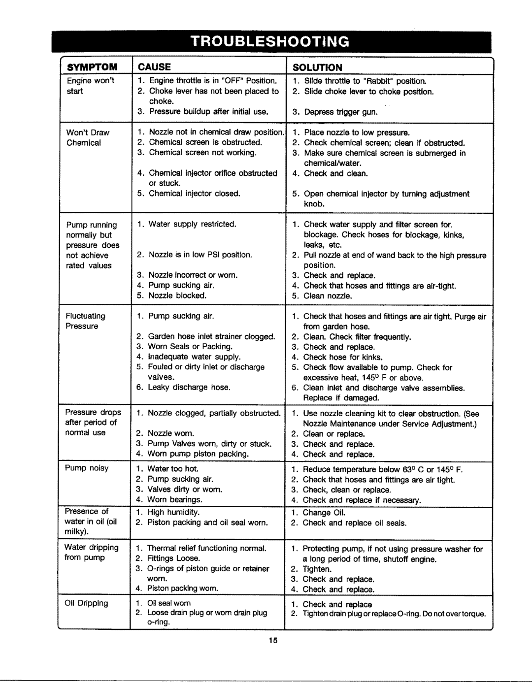 Craftsman 919.76235 owner manual Symptom, Cause, Solution 